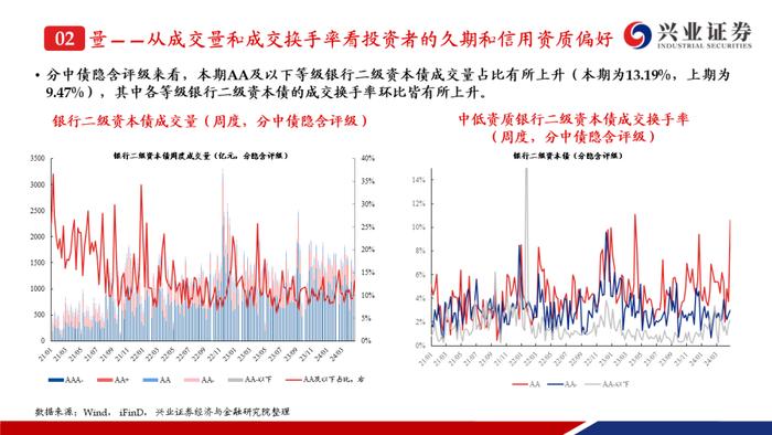 【兴证固收.信用】成交热度上升且期限拉长，收益率和利差整体调整——银行二永债周度跟踪（2024.4.22-2024.4.26）