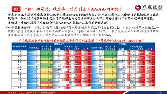 【兴证固收.信用】成交热度上升且期限拉长，收益率和利差整体调整——银行二永债周度跟踪（2024.4.22-2024.4.26）