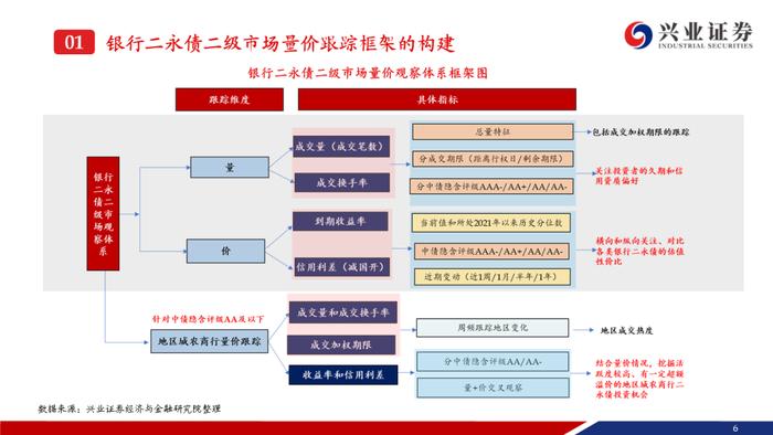 【兴证固收.信用】成交热度上升且期限拉长，收益率和利差整体调整——银行二永债周度跟踪（2024.4.22-2024.4.26）