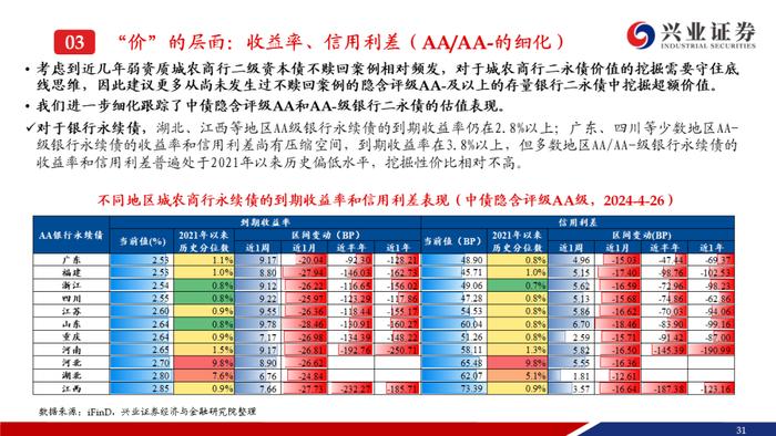 【兴证固收.信用】成交热度上升且期限拉长，收益率和利差整体调整——银行二永债周度跟踪（2024.4.22-2024.4.26）