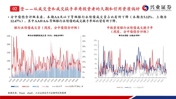 【兴证固收.信用】成交热度上升且期限拉长，收益率和利差整体调整——银行二永债周度跟踪（2024.4.22-2024.4.26）