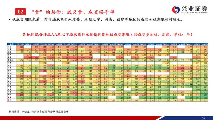 【兴证固收.信用】成交热度上升且期限拉长，收益率和利差整体调整——银行二永债周度跟踪（2024.4.22-2024.4.26）