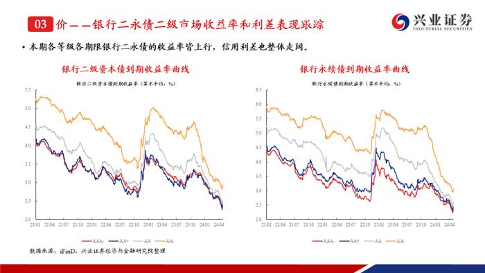 【兴证固收.信用】成交热度上升且期限拉长，收益率和利差整体调整——银行二永债周度跟踪（2024.4.22-2024.4.26）