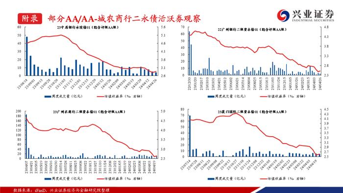 【兴证固收.信用】成交热度上升且期限拉长，收益率和利差整体调整——银行二永债周度跟踪（2024.4.22-2024.4.26）