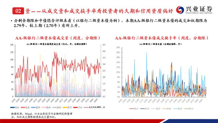 【兴证固收.信用】成交热度上升且期限拉长，收益率和利差整体调整——银行二永债周度跟踪（2024.4.22-2024.4.26）