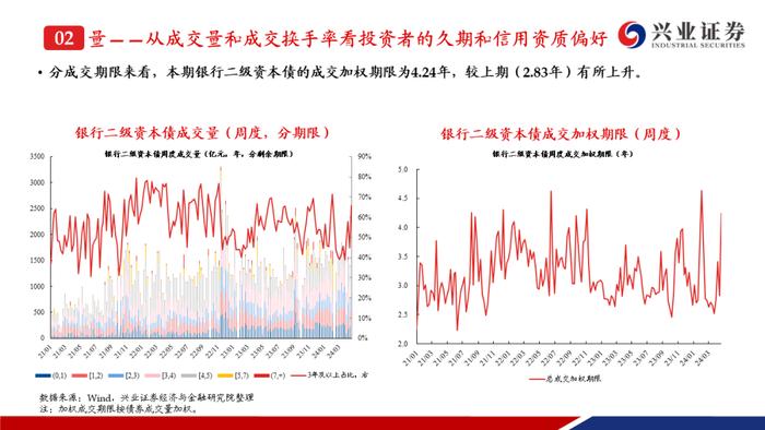 【兴证固收.信用】成交热度上升且期限拉长，收益率和利差整体调整——银行二永债周度跟踪（2024.4.22-2024.4.26）