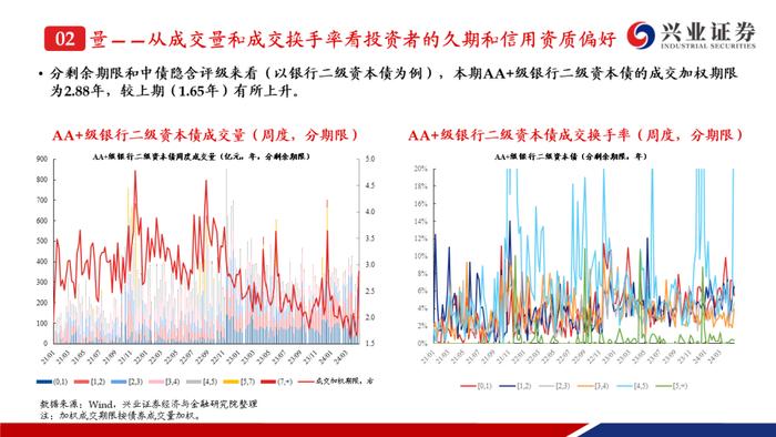 【兴证固收.信用】成交热度上升且期限拉长，收益率和利差整体调整——银行二永债周度跟踪（2024.4.22-2024.4.26）