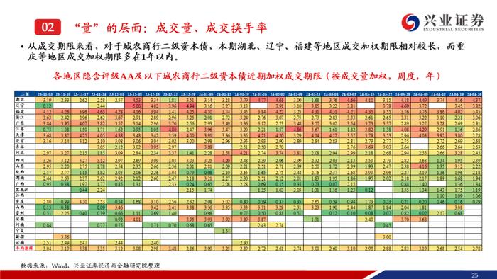 【兴证固收.信用】成交热度上升且期限拉长，收益率和利差整体调整——银行二永债周度跟踪（2024.4.22-2024.4.26）