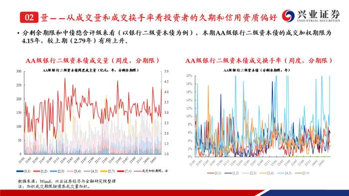 【兴证固收.信用】成交热度上升且期限拉长，收益率和利差整体调整——银行二永债周度跟踪（2024.4.22-2024.4.26）