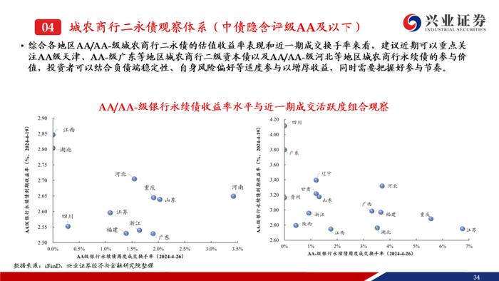 【兴证固收.信用】成交热度上升且期限拉长，收益率和利差整体调整——银行二永债周度跟踪（2024.4.22-2024.4.26）