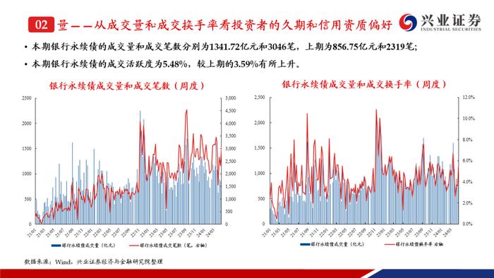 【兴证固收.信用】成交热度上升且期限拉长，收益率和利差整体调整——银行二永债周度跟踪（2024.4.22-2024.4.26）