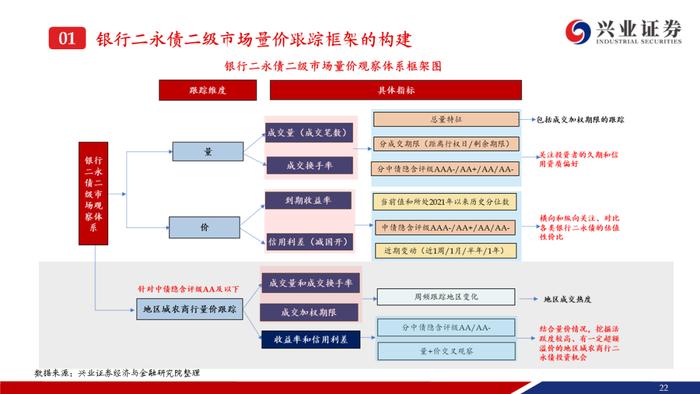 【兴证固收.信用】成交热度上升且期限拉长，收益率和利差整体调整——银行二永债周度跟踪（2024.4.22-2024.4.26）