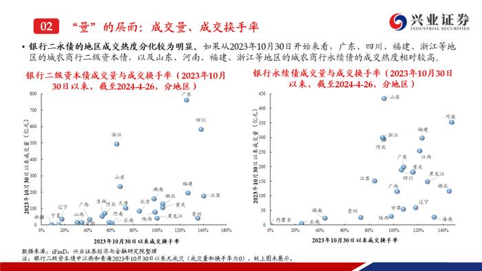 【兴证固收.信用】成交热度上升且期限拉长，收益率和利差整体调整——银行二永债周度跟踪（2024.4.22-2024.4.26）