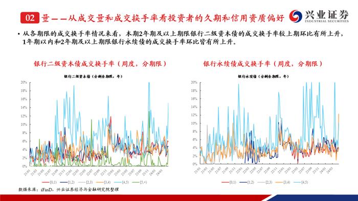 【兴证固收.信用】成交热度上升且期限拉长，收益率和利差整体调整——银行二永债周度跟踪（2024.4.22-2024.4.26）