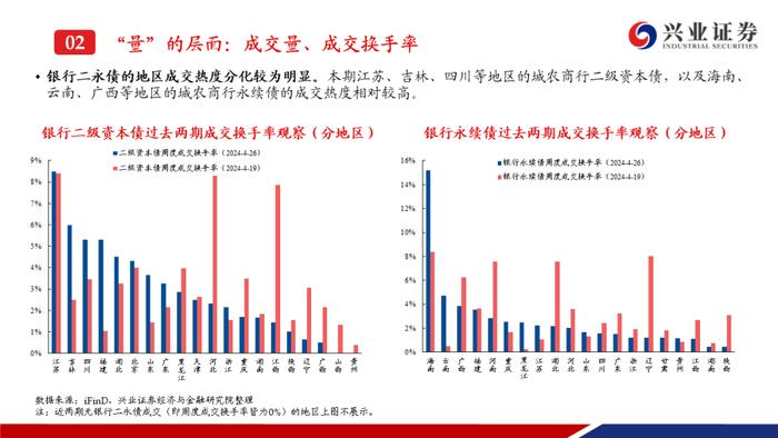 【兴证固收.信用】成交热度上升且期限拉长，收益率和利差整体调整——银行二永债周度跟踪（2024.4.22-2024.4.26）