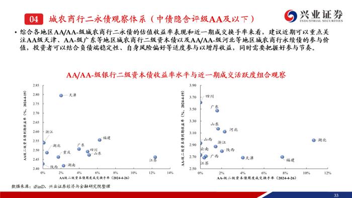 【兴证固收.信用】成交热度上升且期限拉长，收益率和利差整体调整——银行二永债周度跟踪（2024.4.22-2024.4.26）