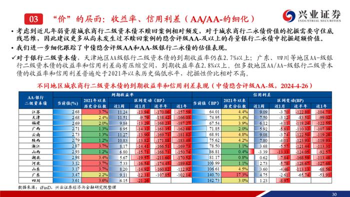 【兴证固收.信用】成交热度上升且期限拉长，收益率和利差整体调整——银行二永债周度跟踪（2024.4.22-2024.4.26）