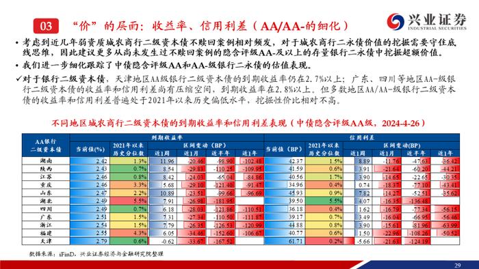 【兴证固收.信用】成交热度上升且期限拉长，收益率和利差整体调整——银行二永债周度跟踪（2024.4.22-2024.4.26）