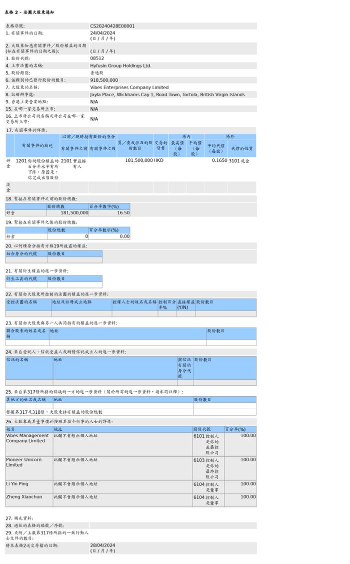 Vibes Enterprises Company Limited场外售出凯富善集团控股(08512.HK)1.82亿股普通股股份，价值约2,994.75万港元