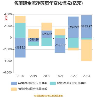 浦发银行：2023年净利润同比下降28.28% 拟10派3.21元