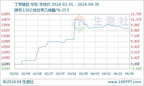 生意社：4月丁苯橡胶行情先涨后跌 窄幅整理