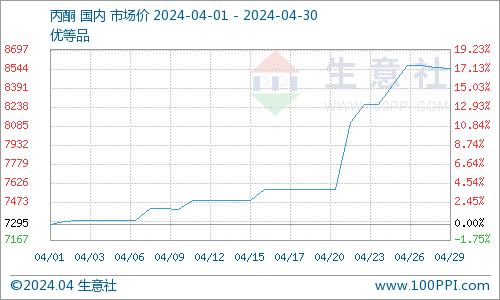 生意社：原料支撑有力 4月异丙醇市场价格上涨