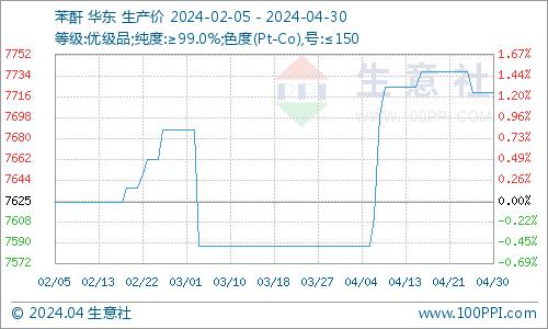 生意社：4月国内苯酐市场行情走高