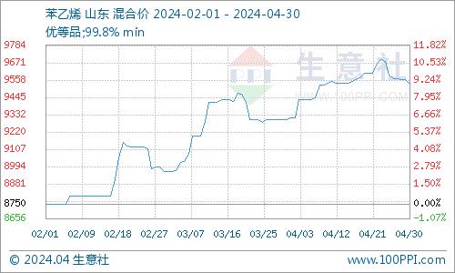 生意社：4月丁苯橡胶行情先涨后跌 窄幅整理