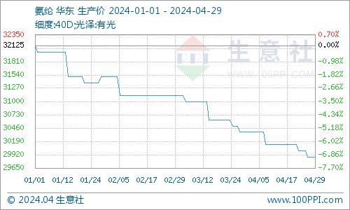 生意社：利空占主导 氨纶价格跌跌不休