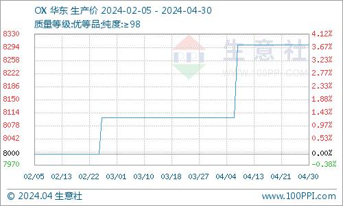 生意社：4月国内苯酐市场行情走高