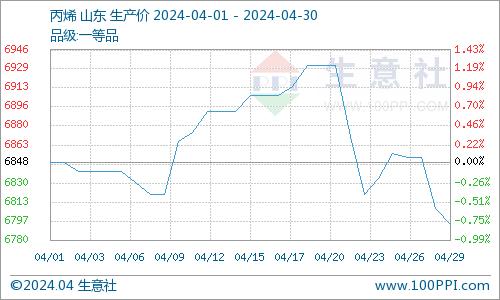 生意社：原料支撑有力 4月异丙醇市场价格上涨