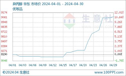 生意社：原料支撑有力 4月异丙醇市场价格上涨