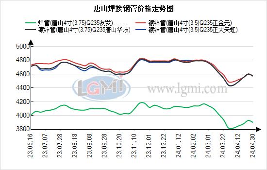 唐山焊接钢管价格节后稳中趋弱