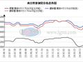 淡季预期偏浓 节后南京焊管价格小幅下跌