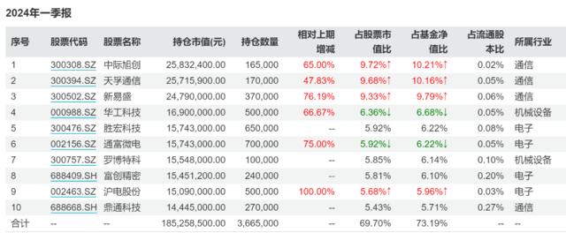 今年前四月公募“冠军”涨近30%：基金从不缺“猛人”