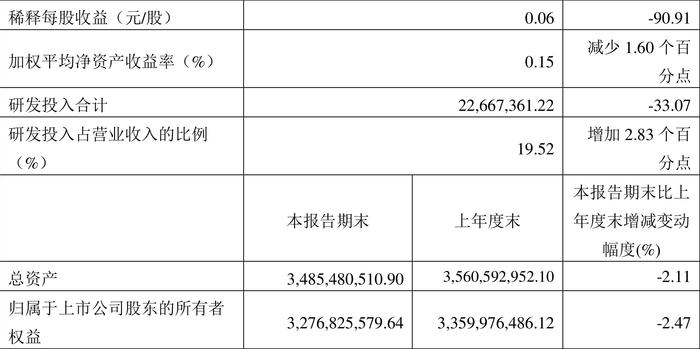 热景生物：2024年第一季度净利润505.48万元 同比下降91.42%