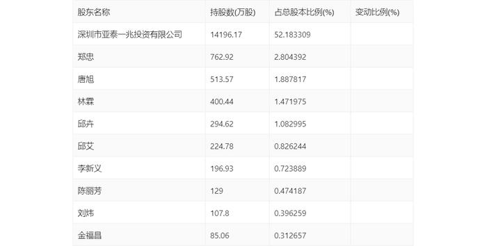 郑中设计：2024年第一季度净利润4098.31万元 同比增长555.43%