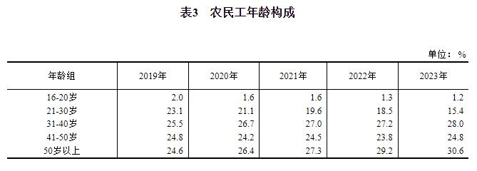 国家统计局：2023年农民工监测调查报告