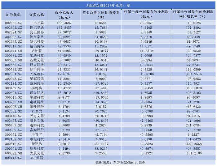 A股游戏板块2023年“成绩单”出炉：近七成公司实现盈利 小游戏赛道未来增量几何？