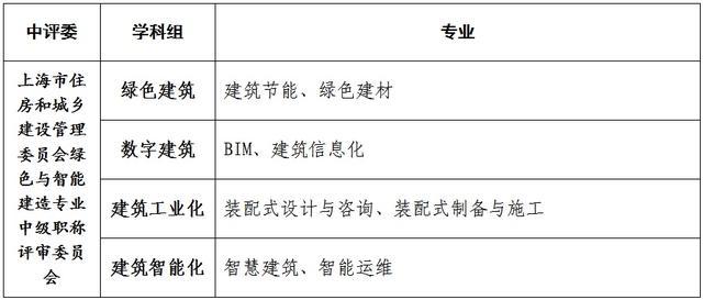 5月15日起报名！2024年度市住房城乡建设管理委工程系列中级职称评审工作开始啦