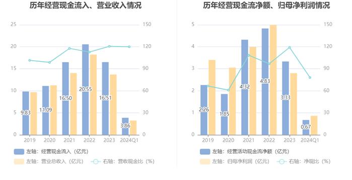 基蛋生物：2024年第一季度净利润8601.35万元 同比下降29.22%