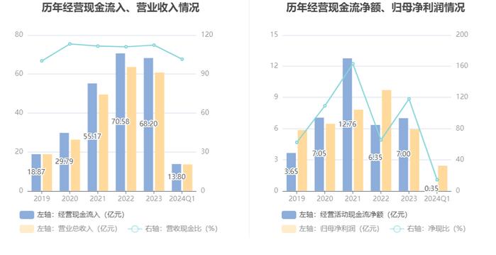 华熙生物：2024年第一季度净利润2.43亿元 同比增长21.39%