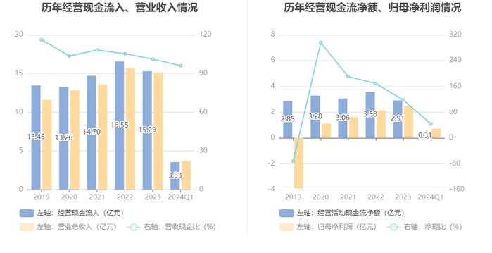 精华制药：2024年第一季度净利润7108.01万元 同比下降18.92%