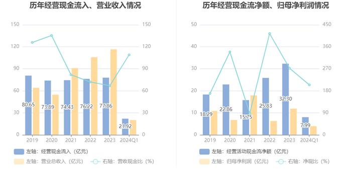 四川成渝：2024年第一季度净利润3.91亿元 同比下降13.20%