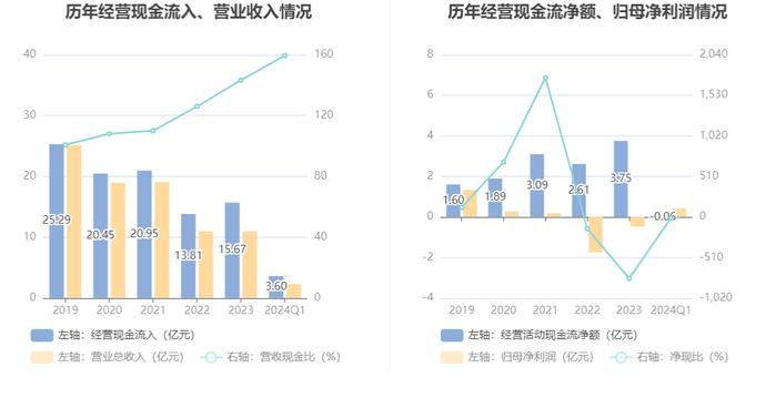 郑中设计：2024年第一季度净利润4098.31万元 同比增长555.43%