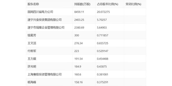 明星电力：2024年第一季度净利润6980.15万元 同比增长20.46%