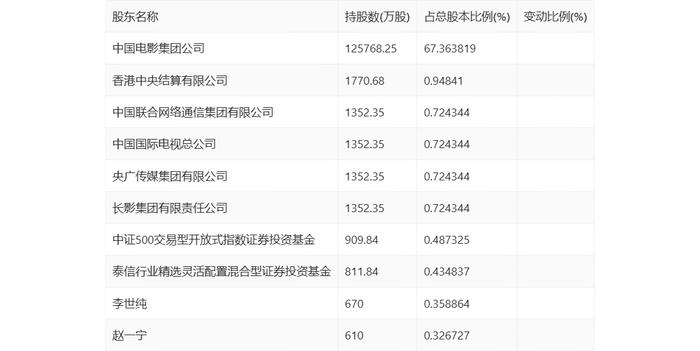 中国电影：2024年第一季度净利润9690.73万元 同比下降46.66%