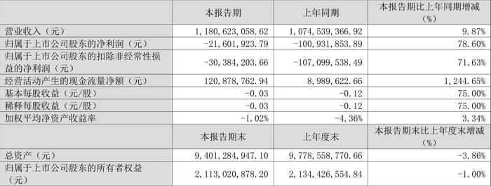 青岛双星：2024年第一季度亏损2160.19万元