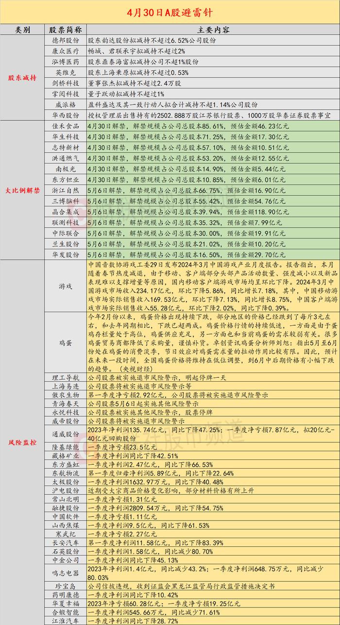 4月30日投资避雷针：两大千亿光伏巨头一季报均亏损