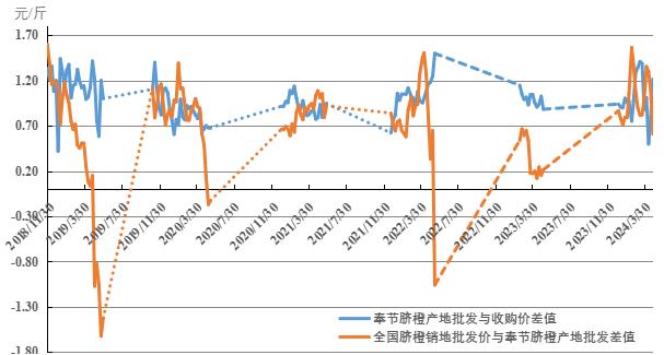 新华指数|五一假期临近，居民消费带动奉节脐橙价格上行